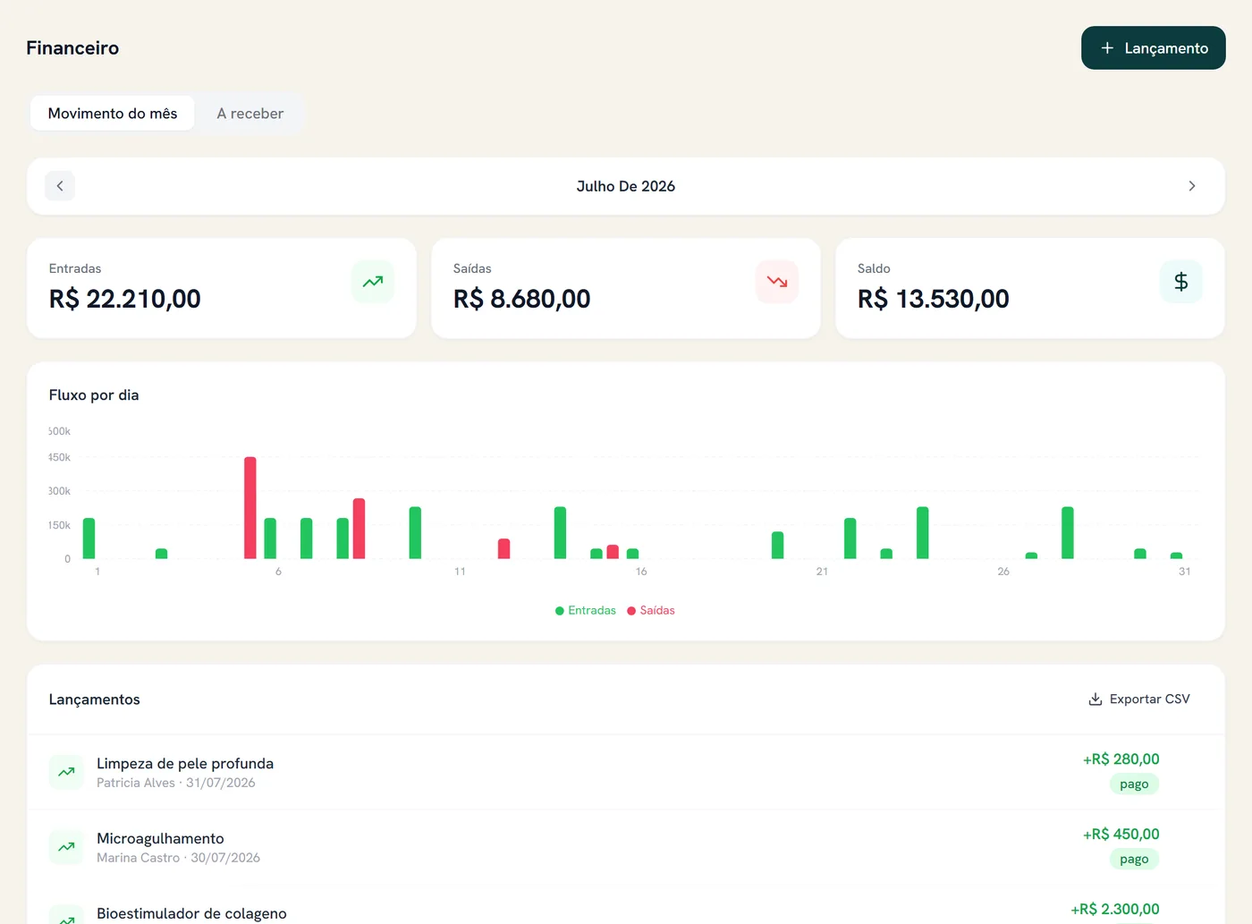 Tela financeira do FAAL360: entradas, saídas e saldo do mês, com o gráfico de fluxo por dia.